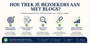 Home Infographic over hoe je bezoekers aantrekt met blogs: onderwerpskeuze, structuur en SEO-optimalisatie